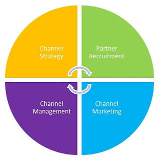 Channel Solutions Lifecycle