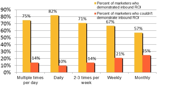 Blogging Regularly Linked to Higher ROI